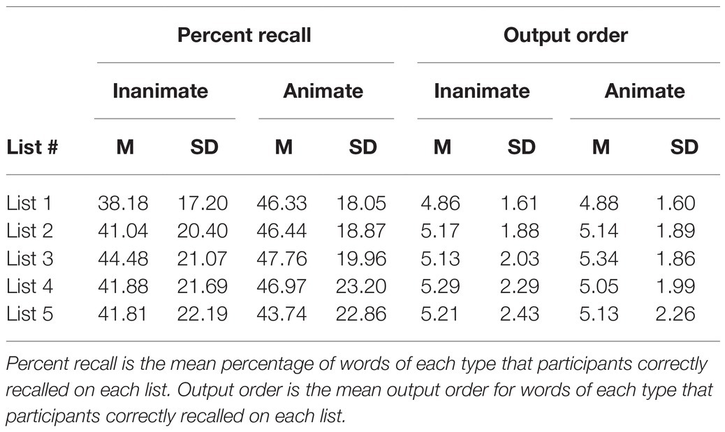 Frontiers | Animate and Inanimate Words Demonstrate Equivalent Retrieval  Dynamics Despite the Occurrence of the Animacy Advantage