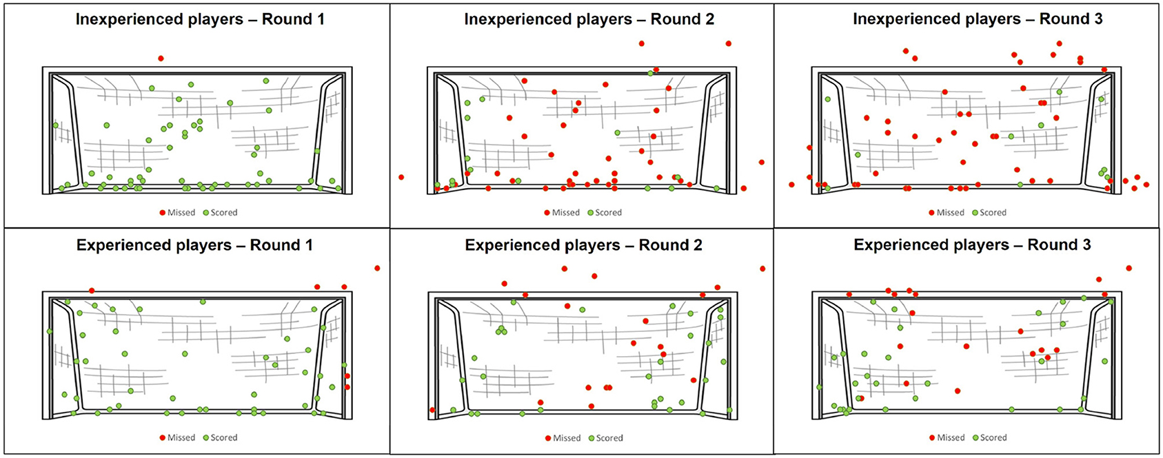 Head to toe: Study reveals brain activity behind missed penalty kicks