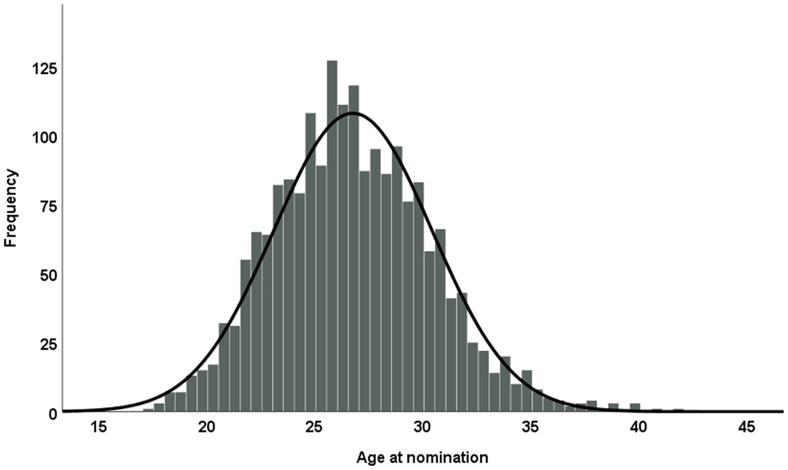 Histogram of games per player over the log period.