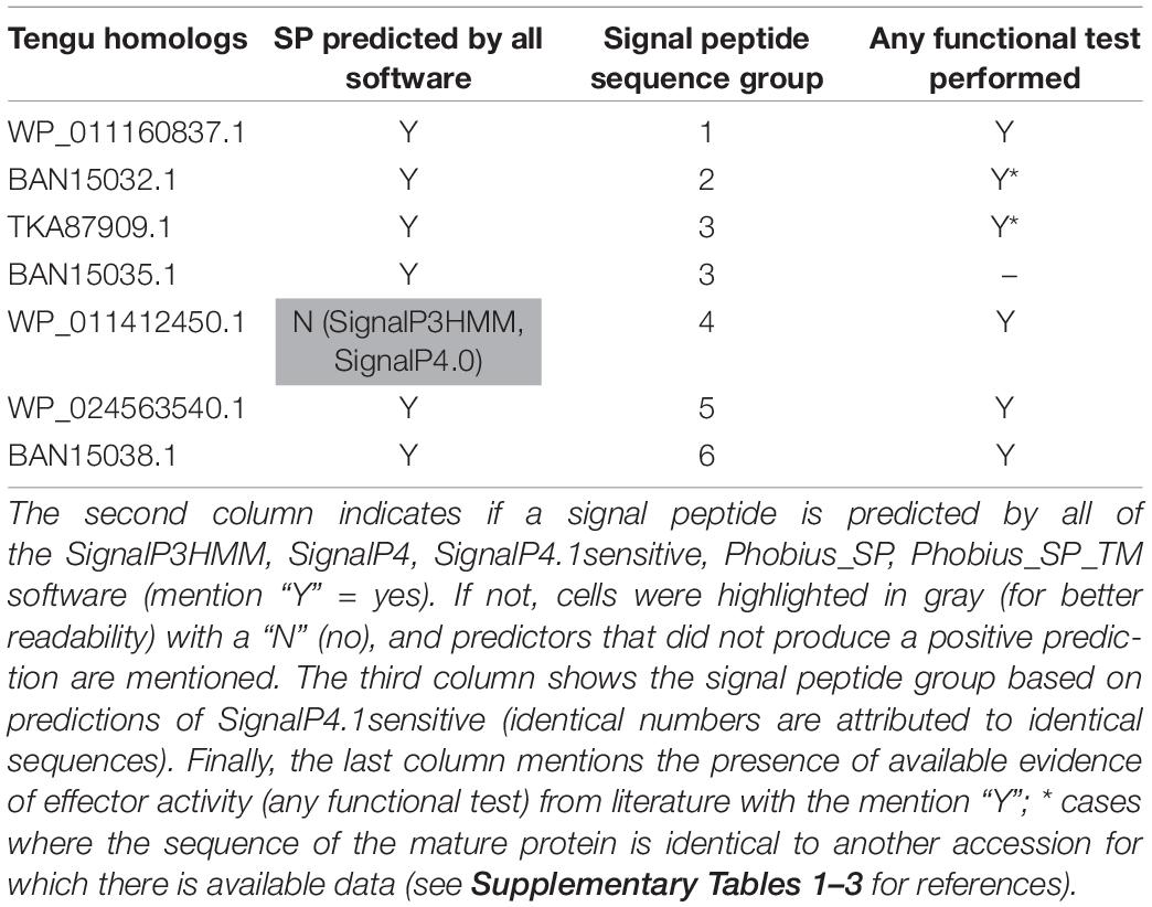 Frontiers  Comparison of Current Methods for Signal Peptide