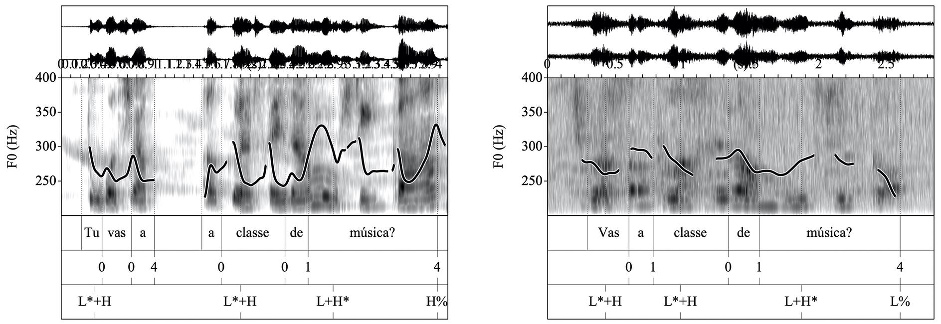 Table 2 from Early phrasing patterns in Catalan and Spanish multi-word  speech