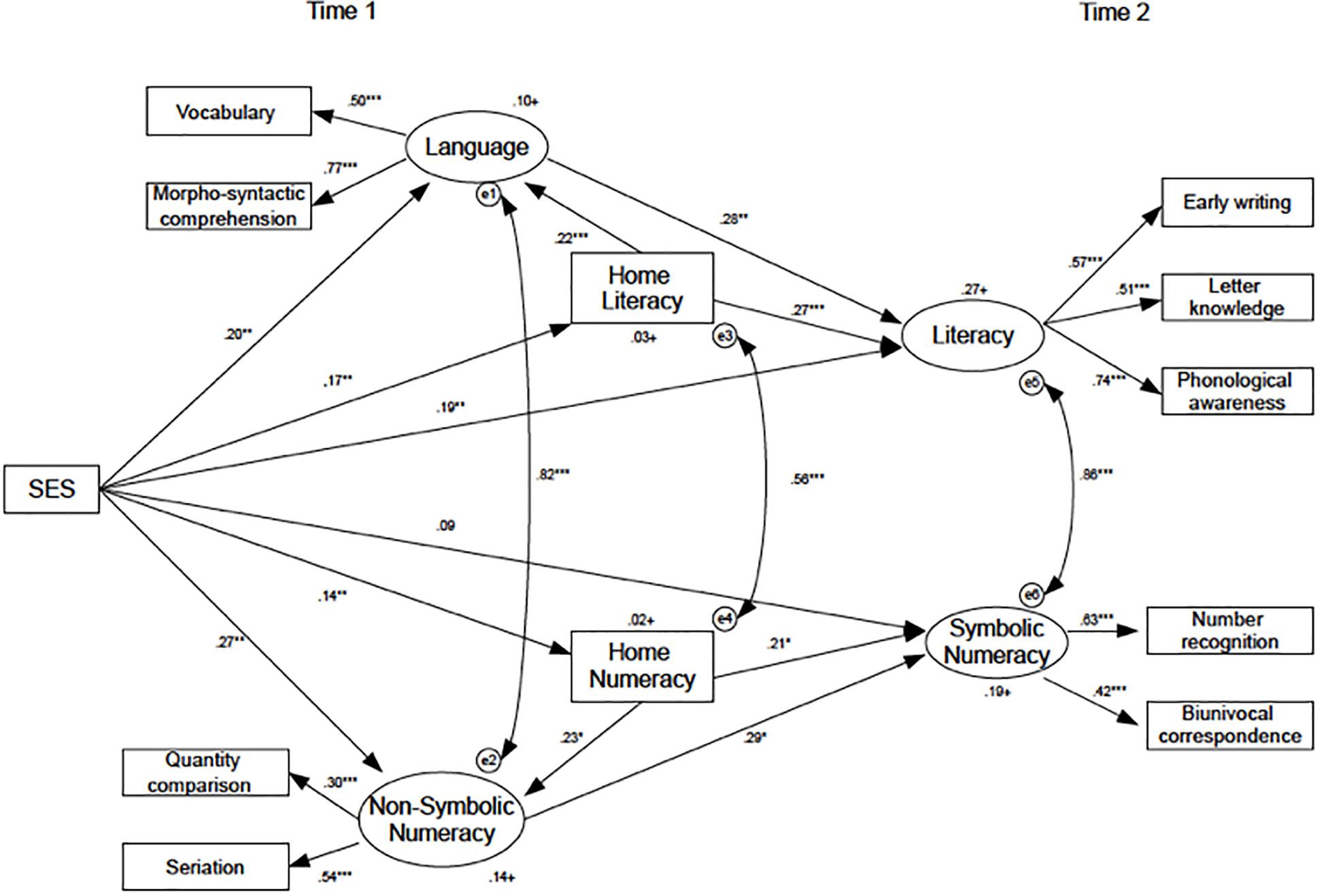 frontiers-home-literacy-and-numeracy-interact-and-mediate-the-relationship-between-socio