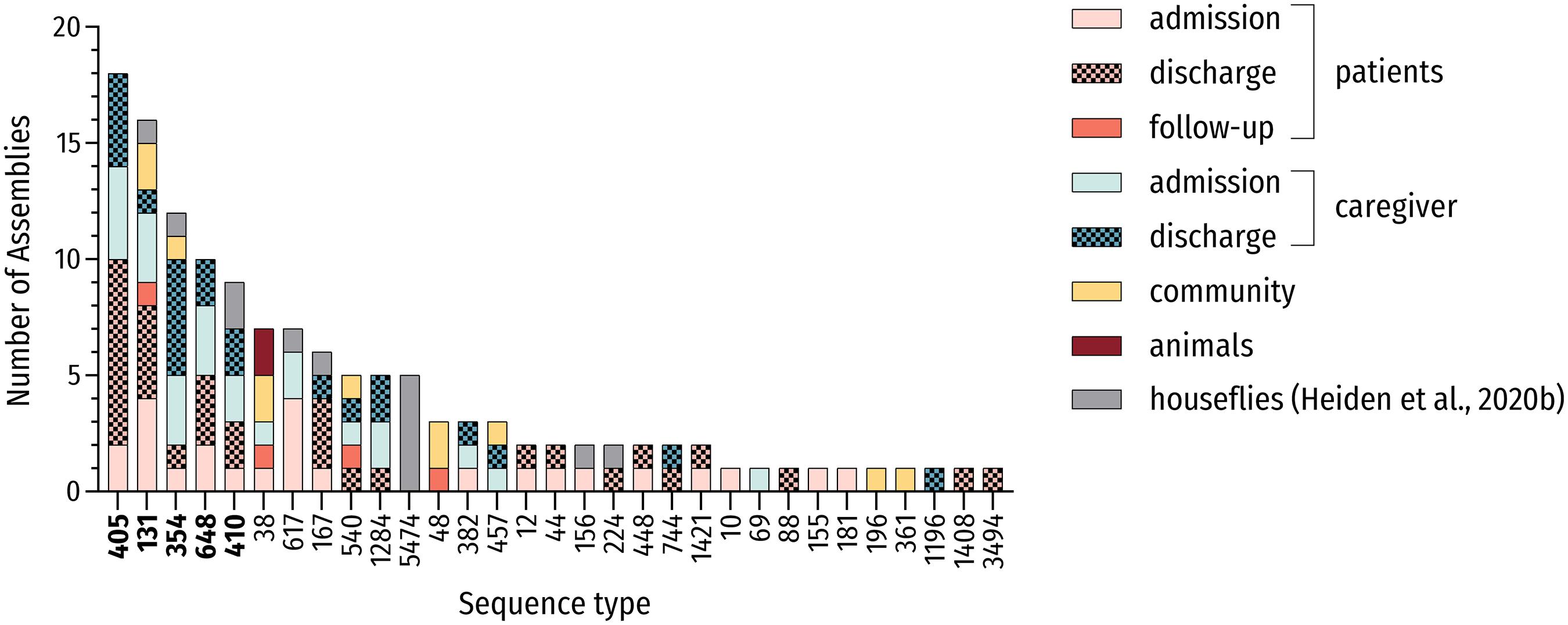 Sequence type diversity and population structure of ESBL-producing