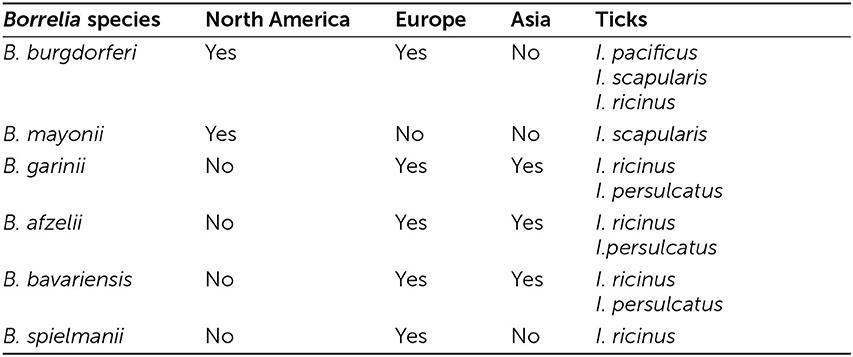 Table 1 - Distribution of Borrelia species causing Lyme disease and their ticks.