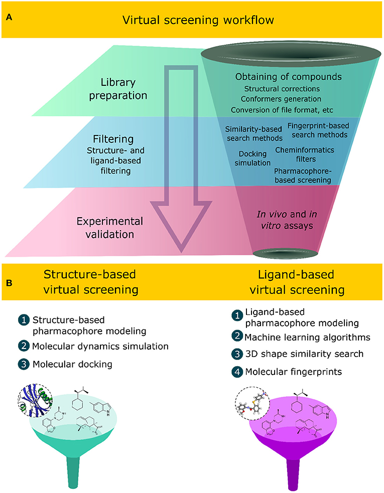 Frontiers | Applications of Virtual Screening in Bioprospecting 