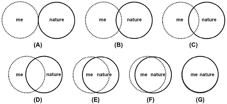 Figure 1 - The inclusion of nature in self scale is used to measure a person’s connection to nature.