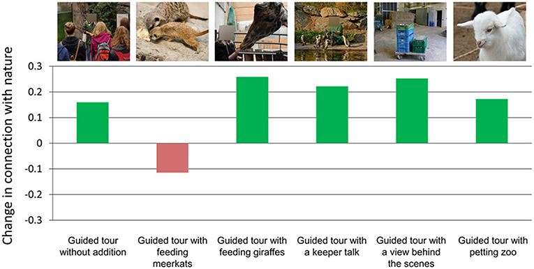 Figure 3 - Our study showed that most of the guided zoo tours resulted in an increase in nature connectedness.
