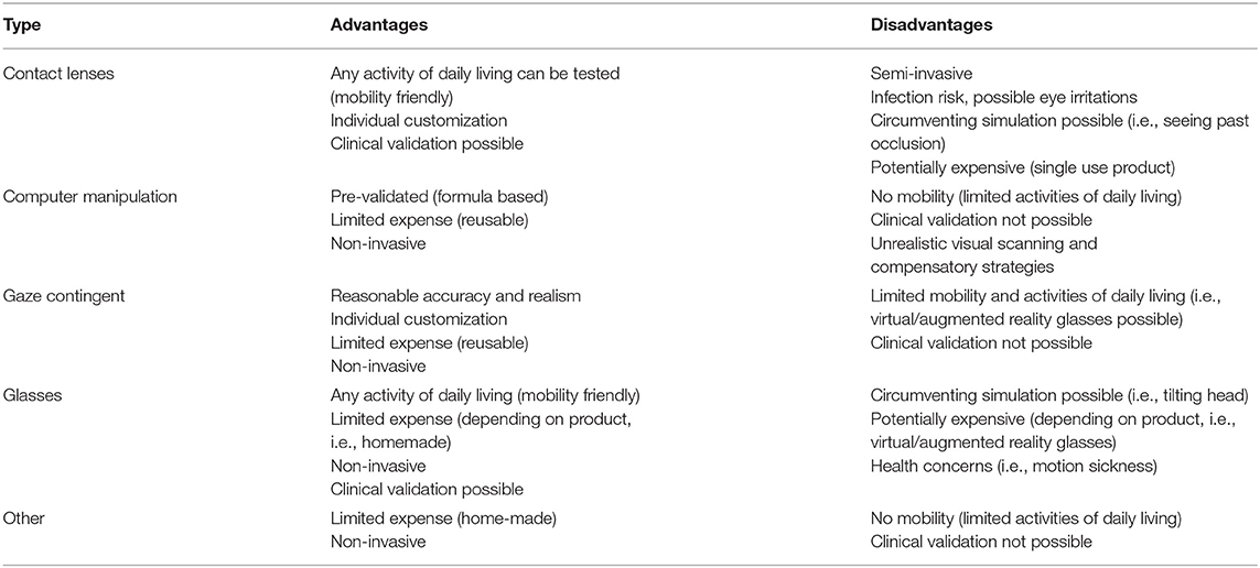 Frontiers  Opportunities and Limitations of a Gaze-Contingent Display to  Simulate Visual Field Loss in Driving Simulator Studies