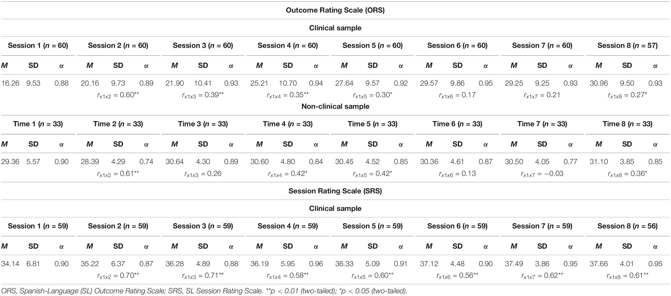 Frontiers | Spanish Versions of the Outcome Rating Scale and the ...