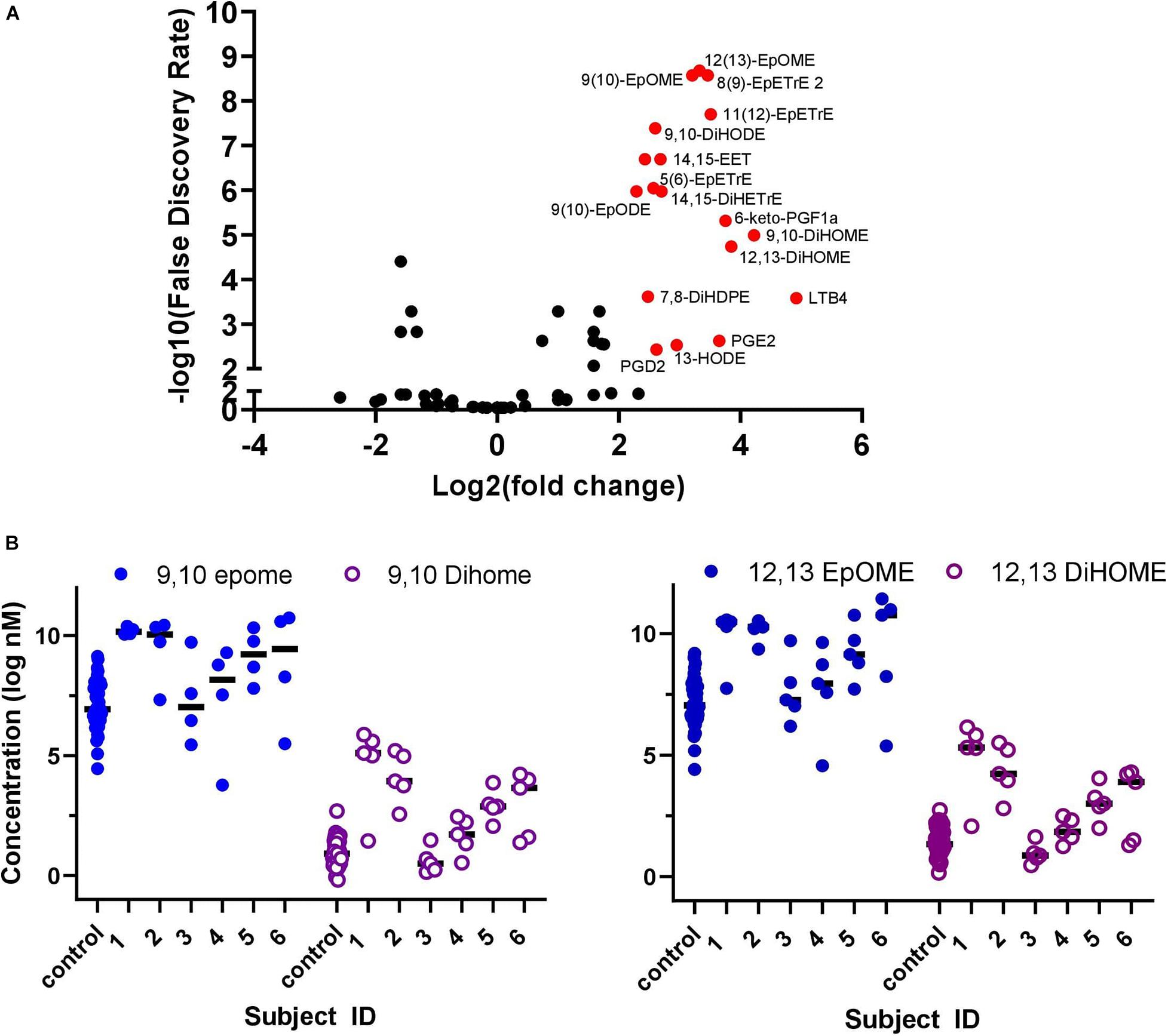 Frontiers | Plasma Linoleate Diols Are Potential Biomarkers for Severe  COVID-19 Infections