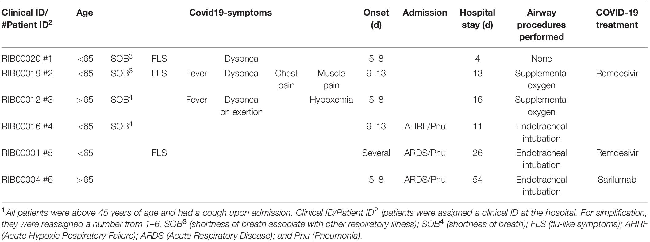 Frontiers | Plasma Linoleate Diols Are Potential Biomarkers for Severe  COVID-19 Infections