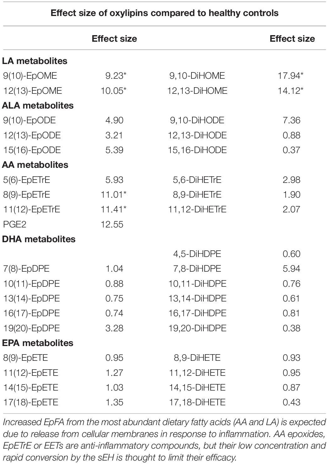 for Are Frontiers Plasma | Diols Infections Potential Linoleate Severe Biomarkers COVID-19