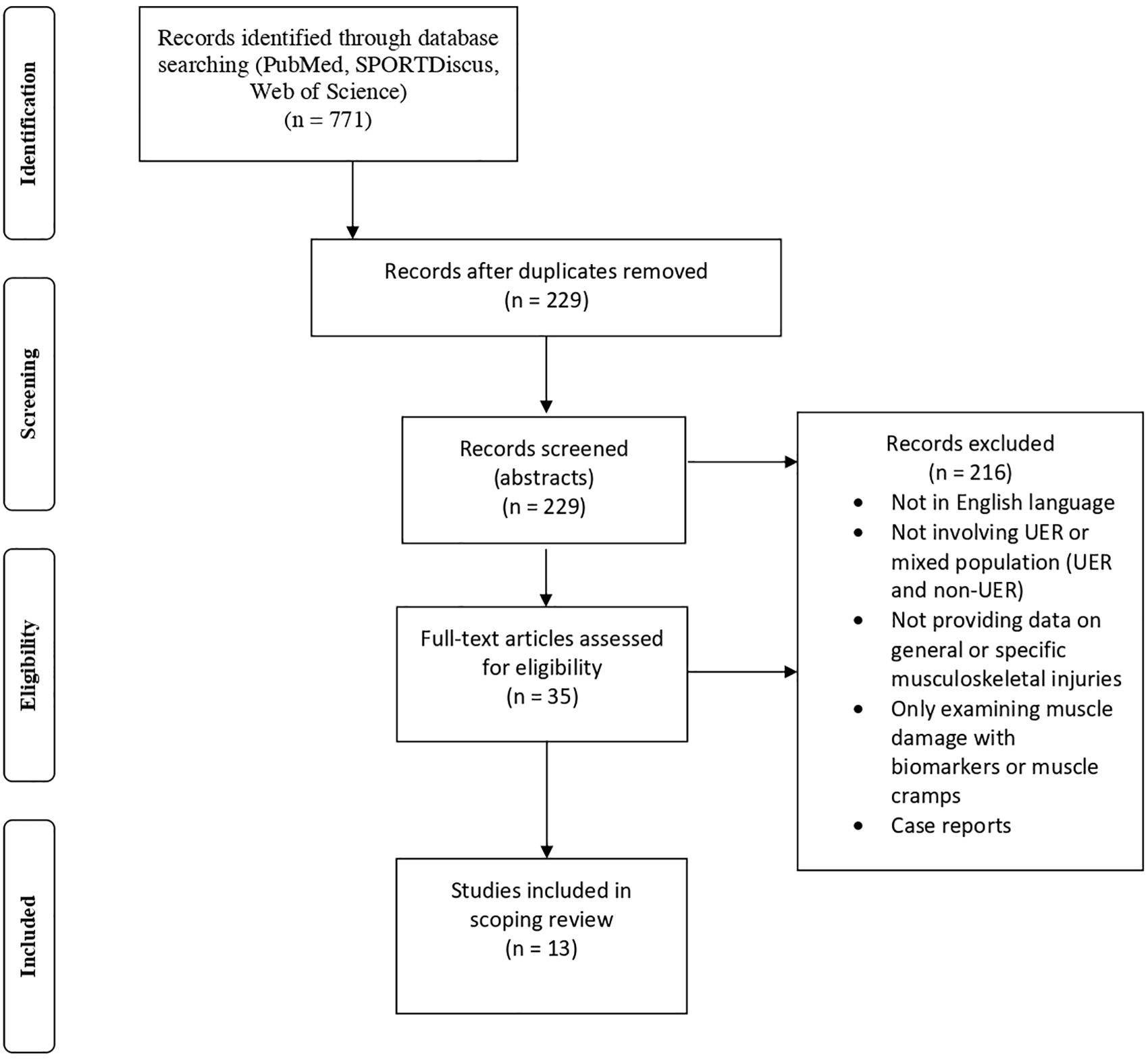 Frontiers | Musculoskeletal Injuries in Ultra-Endurance Running: A Scoping Review Physiology