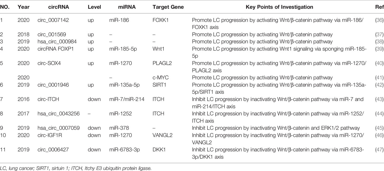 Frontiers | Circular RNAs in Lung Cancer: Recent Advances and 