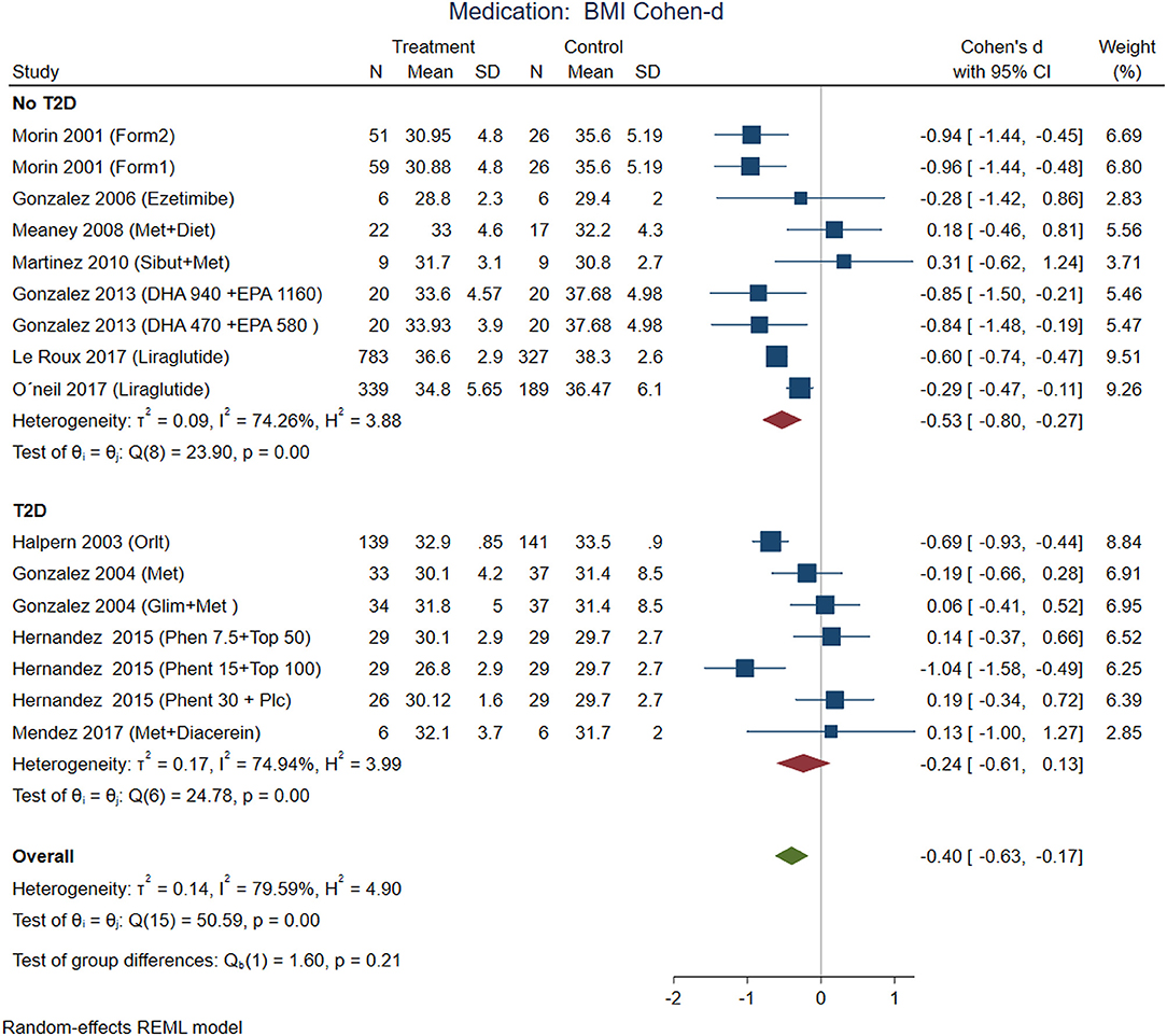 Frontiers  Looking for Crumbs in the Obesity Forest: Anti-obesity