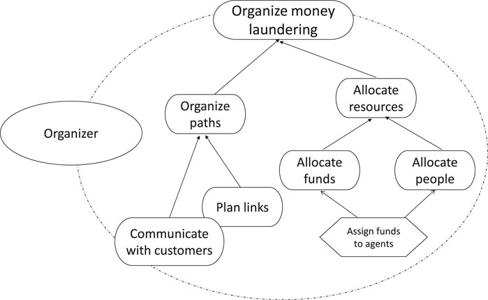 Frontiers Detecting Roles Of Money Laundering In Bitcoin Mixing Transactions A Goal Modeling And Mining Framework Physics