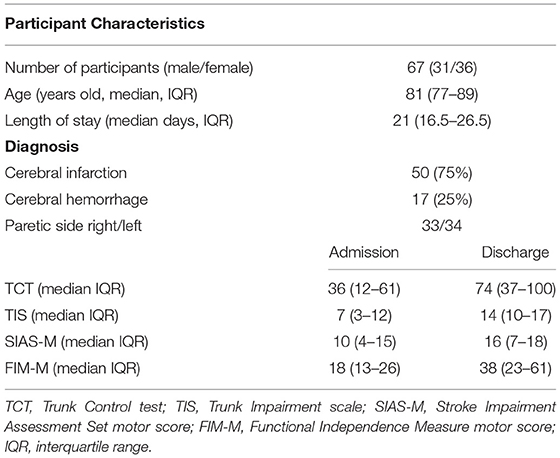 Frontiers Trunk Impairment As A Predictor Of Activities Of Daily 