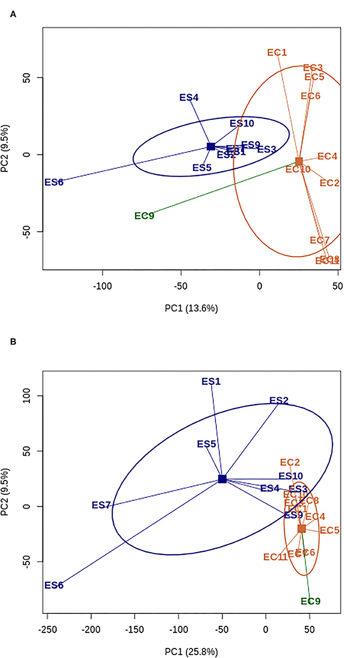 PC plot of for single nucleotide of 10 organisms. Circle: A nucleotide