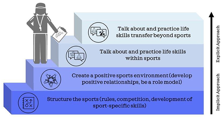 Figure 1 - We can imagine coaches who use implicit and explicit approaches as climbing a staircase.