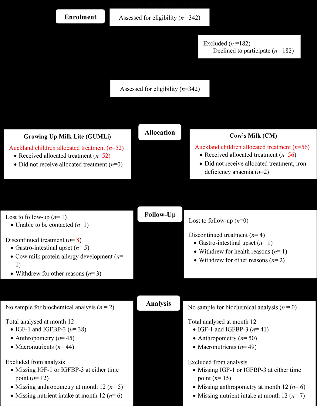 Frontiers  Protein Intake, IGF-1 Concentrations, and Growth in the Second  Year of Life in Children Receiving Growing Up Milk – Lite (GUMLi) or Cow's  Milk (CM) Intervention