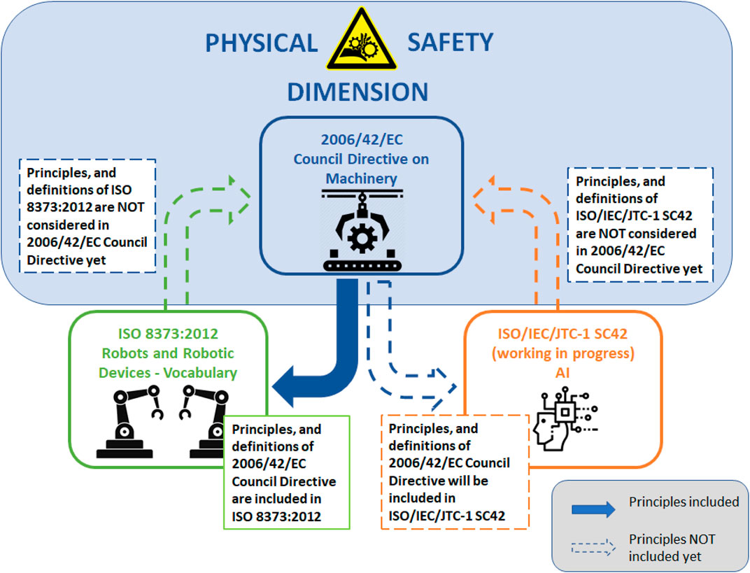 Forbedring sovende Pædagogik Frontiers | Redefining Safety in Light of Human-Robot Interaction: A  Critical Review of Current Standards and Regulations