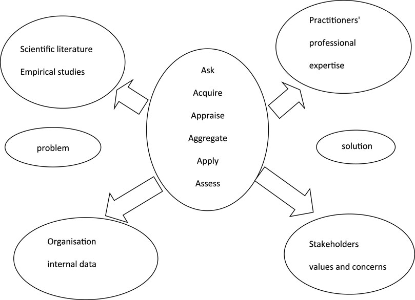 Frontiers | A Review of the Evidence Perceived Impacts and Motivational Factors for European Member State Collaboration for Pricing and Reimbursement of Medicines: Time for the Member States to