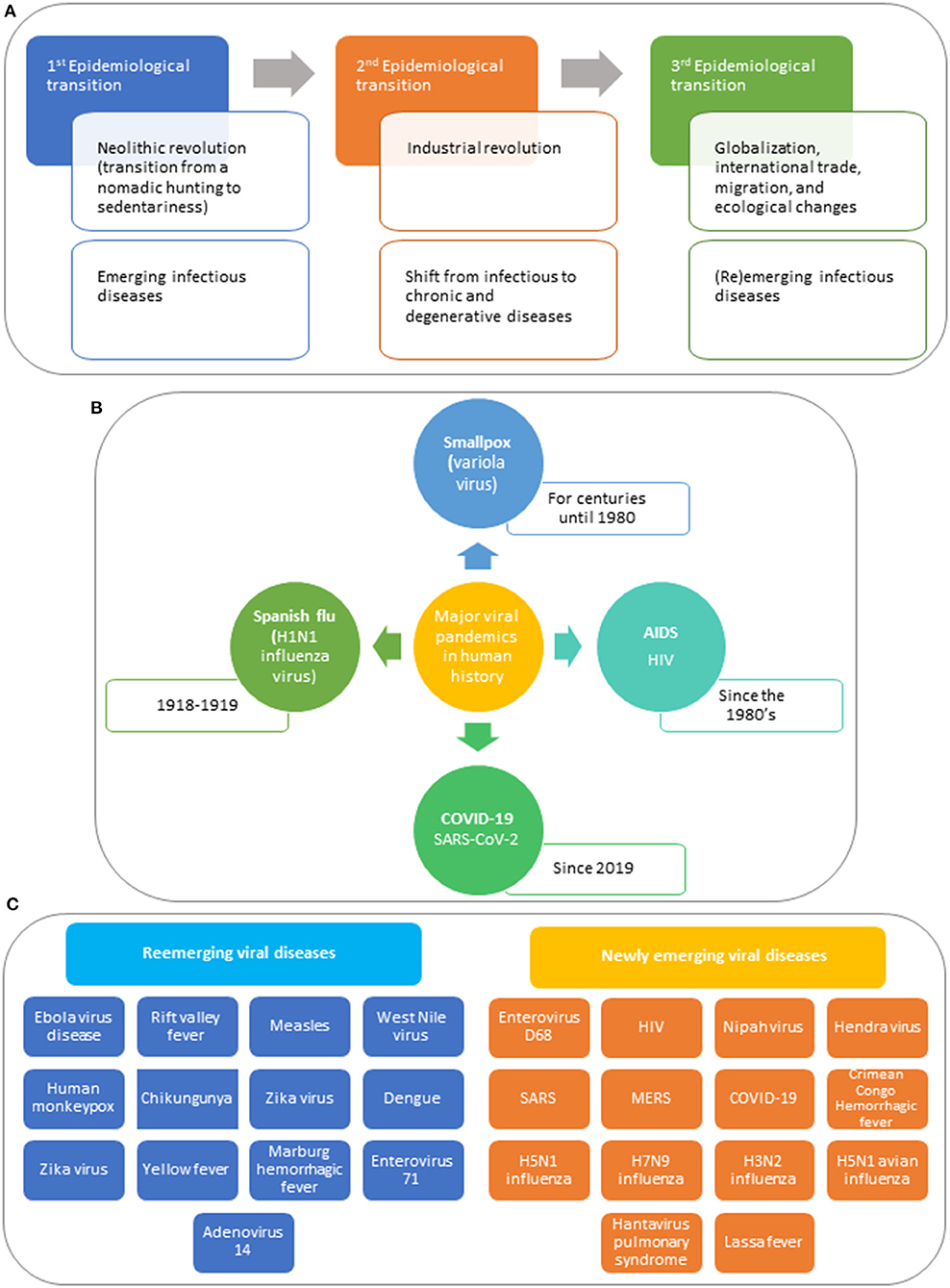 Utility of Proteomics in Emerging and Re-Emerging Infectious Diseases  Caused by RNA Viruses