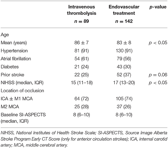 Safety and Outcome of Endovascular Treatment in Prestroke-Dependent  Patients