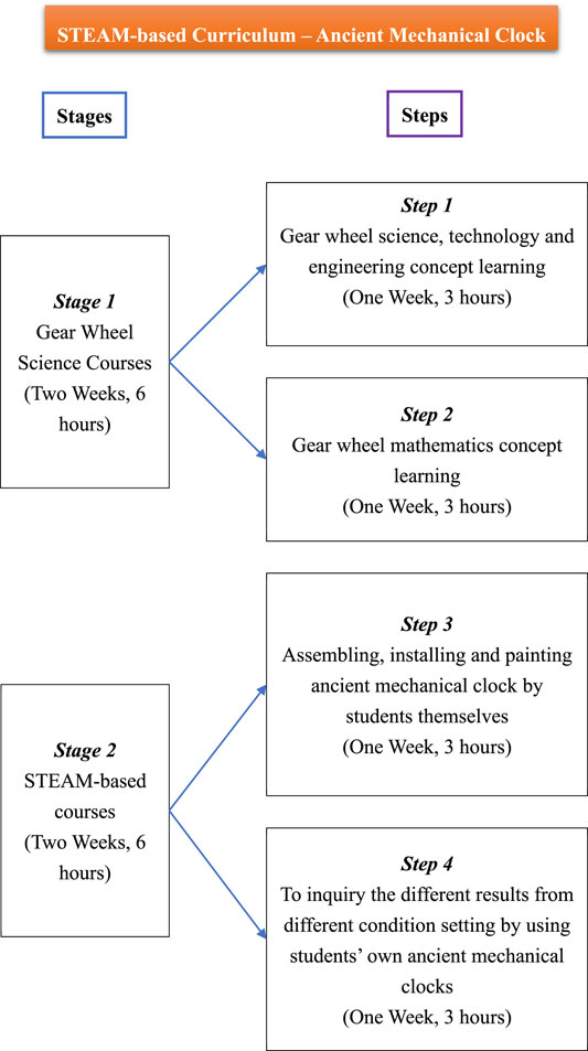 STEM, STEAM, STREAM or SCREAM: Integrated Learning as A Way