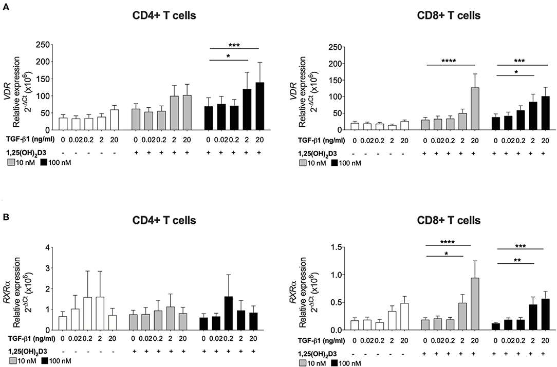 Frontiers | of Alpha-1 by Vitamin D in Human T Cells Is TGF-β Dependent: A Proposed Anti-inflammatory Role in Airway Disease | Nutrition