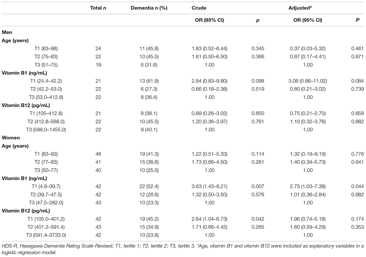 Frontiers Sex Differences In The Relationship Of Serum Vitamin B1 And