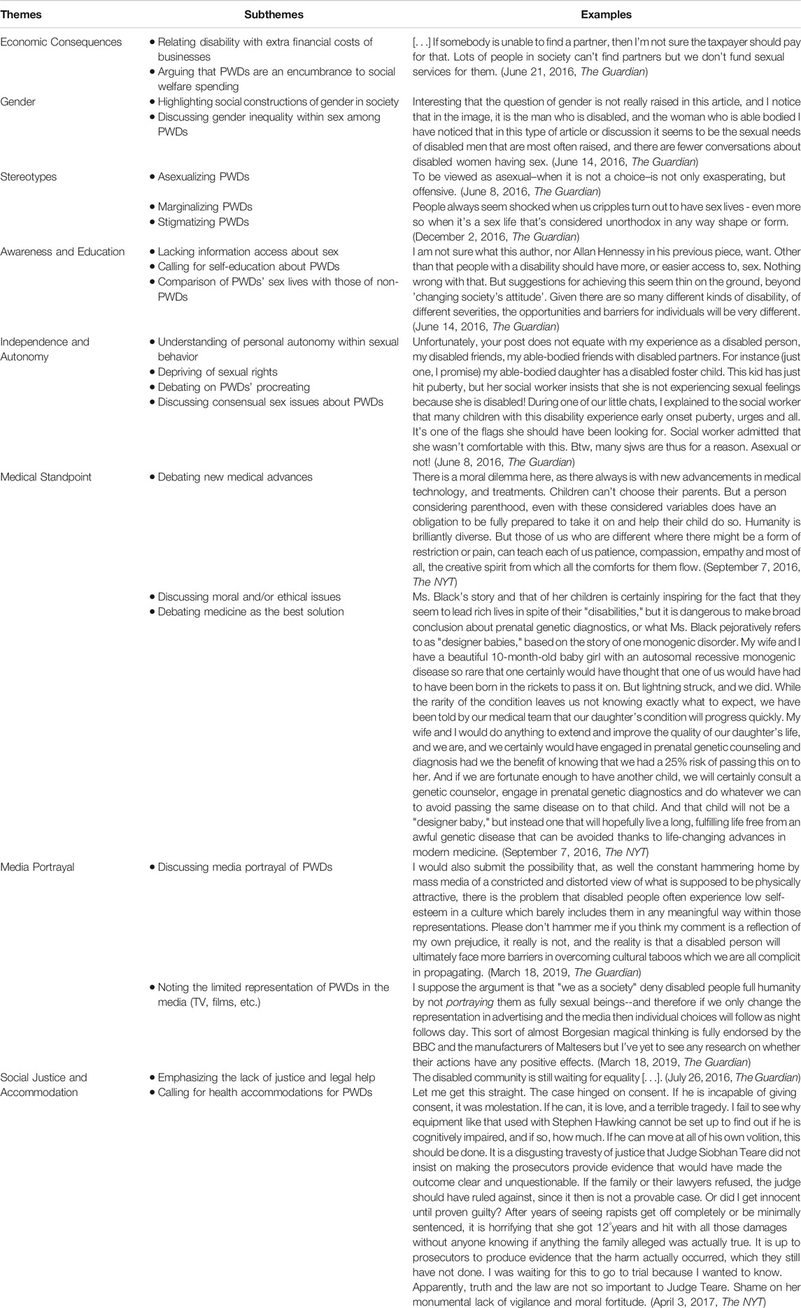 Frontiers “The Disabled Community Is Still Waiting for Equality” What do Users Have to say About Sexual Reproductive Health of Persons With Disabilities in Online News Comments