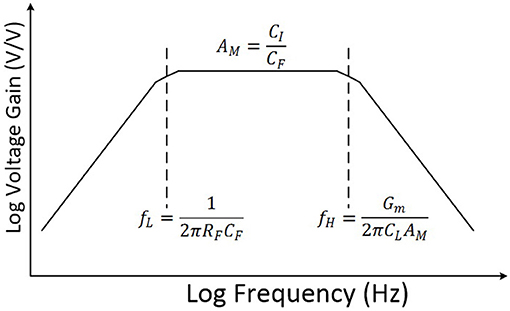 Cutoff Frequency: What is it? Formula And How To Find it