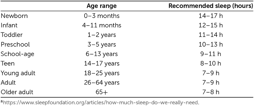 Table 1 - Recommended sleep durationsa.