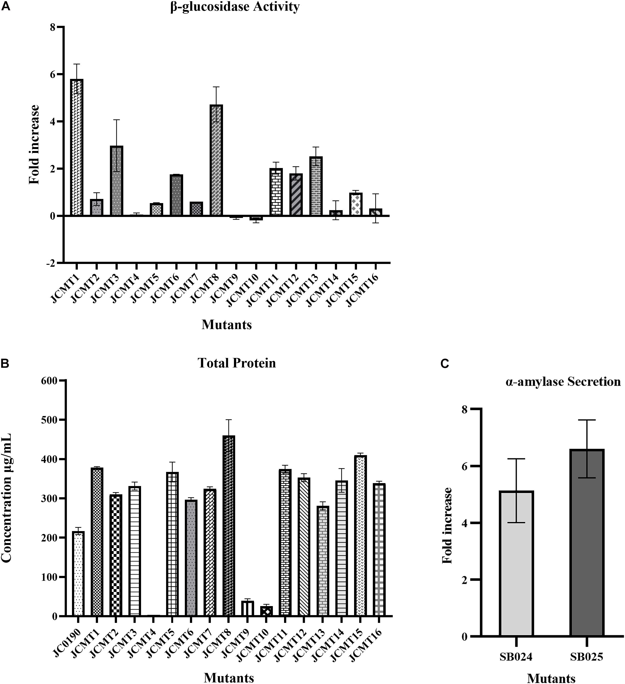 Frontiers  Evolving a New Efficient Mode of Fructose Utilization for  Improved Bioproduction in Corynebacterium glutamicum