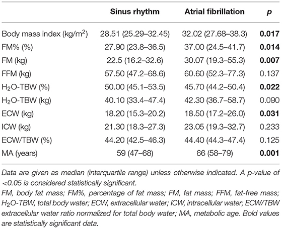 Emuler rysten ressource Frontiers | The Relationship of Dehydration and Body Mass Index With the  Occurrence of Atrial Fibrillation in Heart Failure Patients