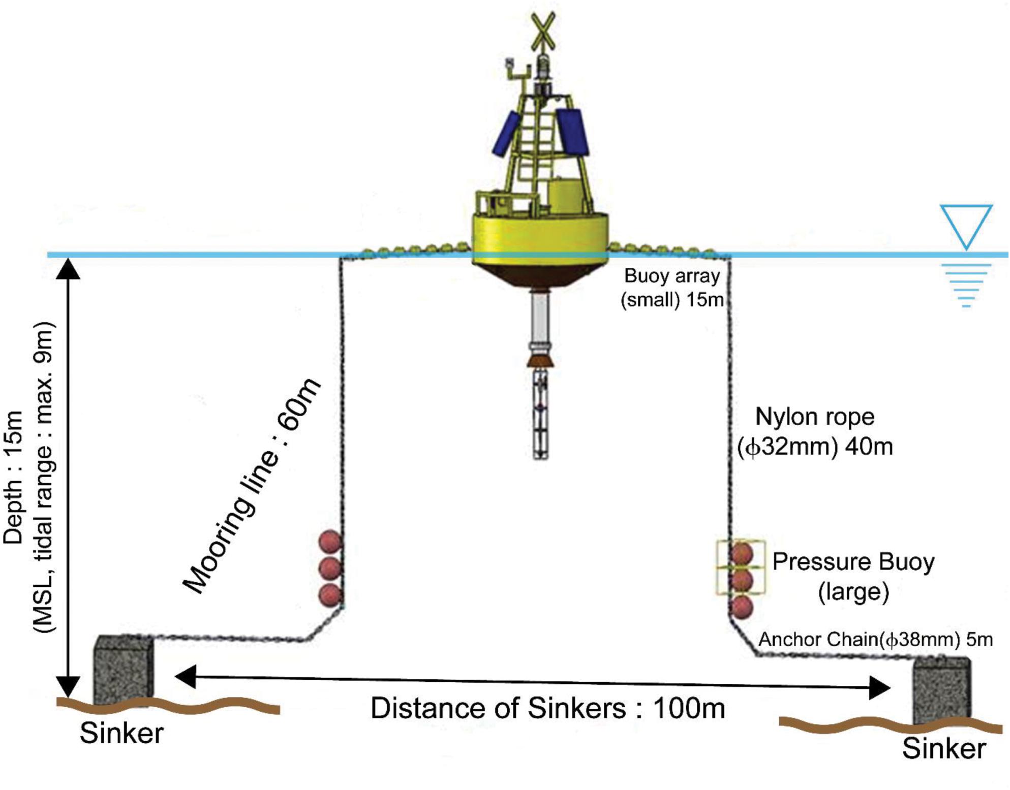digital atmosphere buoy data digital atmosphere buoy data