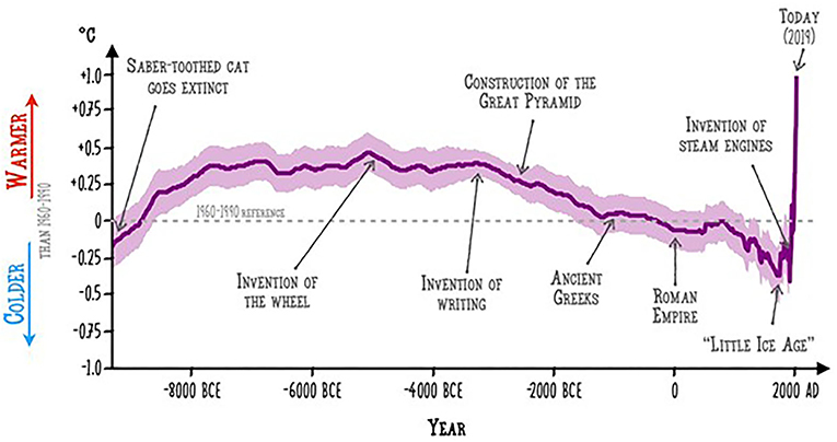 Figure 1 - Variations in the Earth’s average surface temperature over the past 11,400 years.