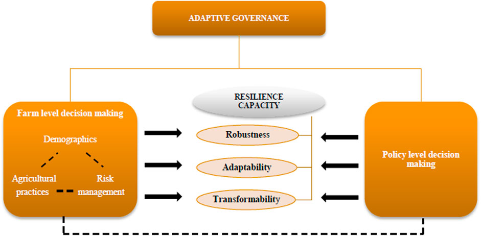 Frontiers  Breeding for Climate Change Resilience: A Case Study