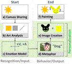 Robot Art, in the Eye of the Beholder?: Personalized Metaphors Facilitate Communication of Emotions and Creativity