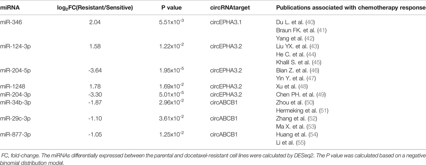 Frontiers | A Comprehensive RNA Study to Identify circRNA and 