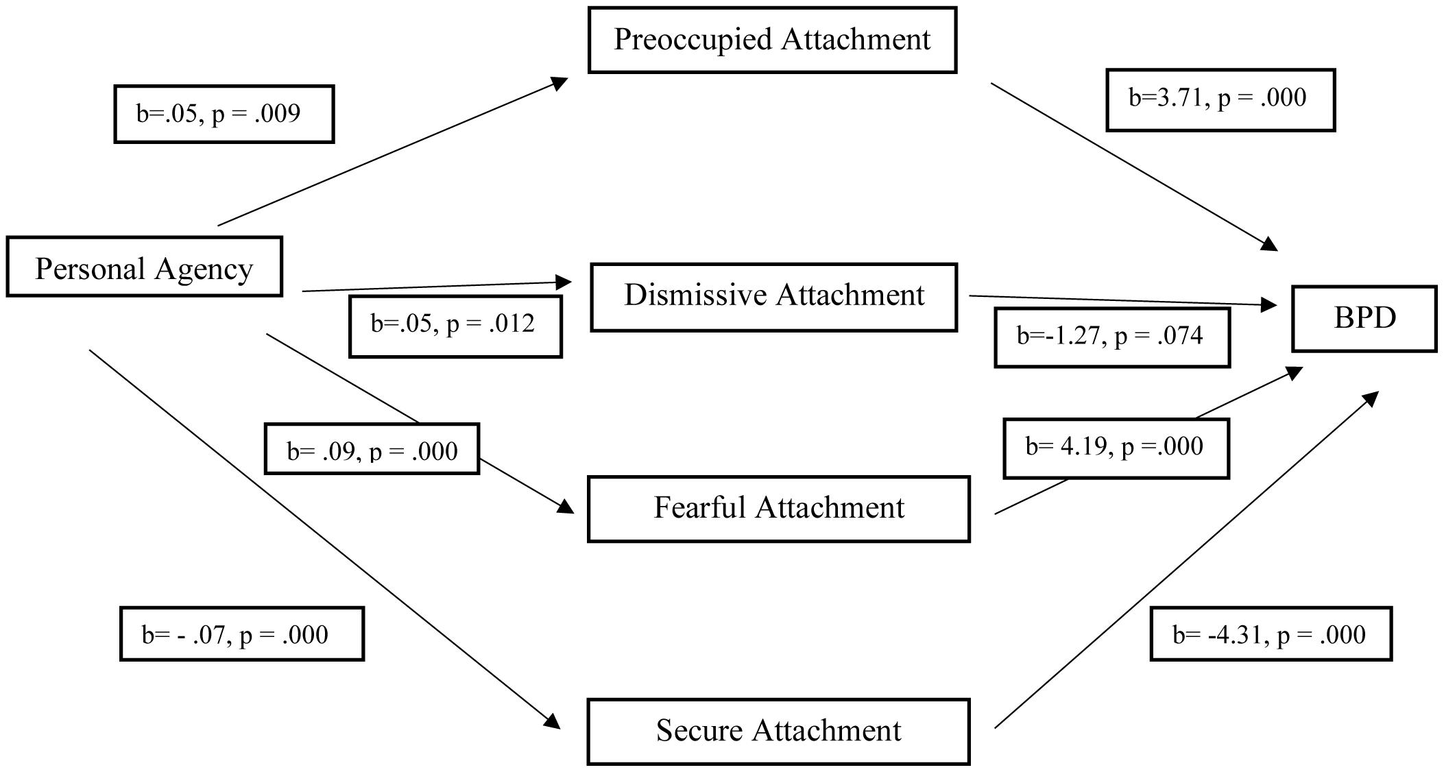 Questionnaire scoring relationship bartholomew RSQ questionnaire