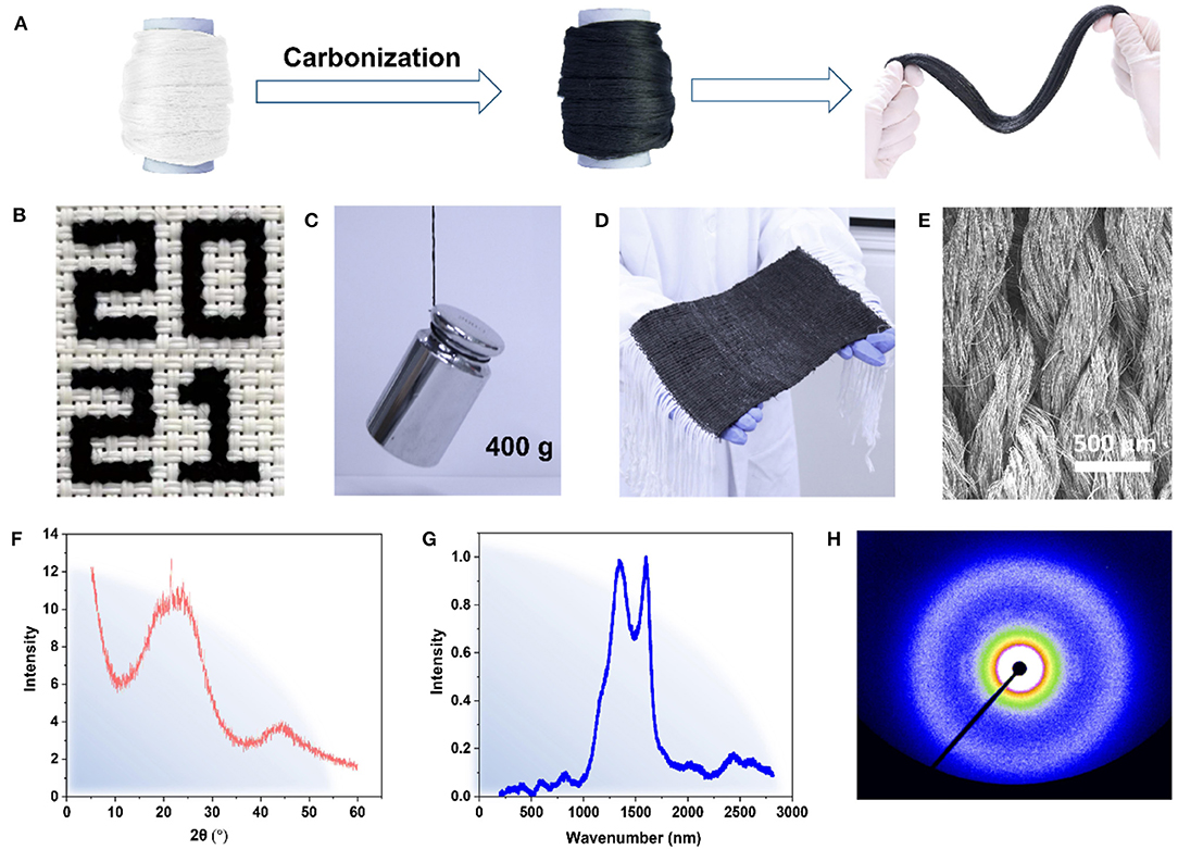 Frontiers  Animal Silk-Derived Amorphous Carbon Fibers for