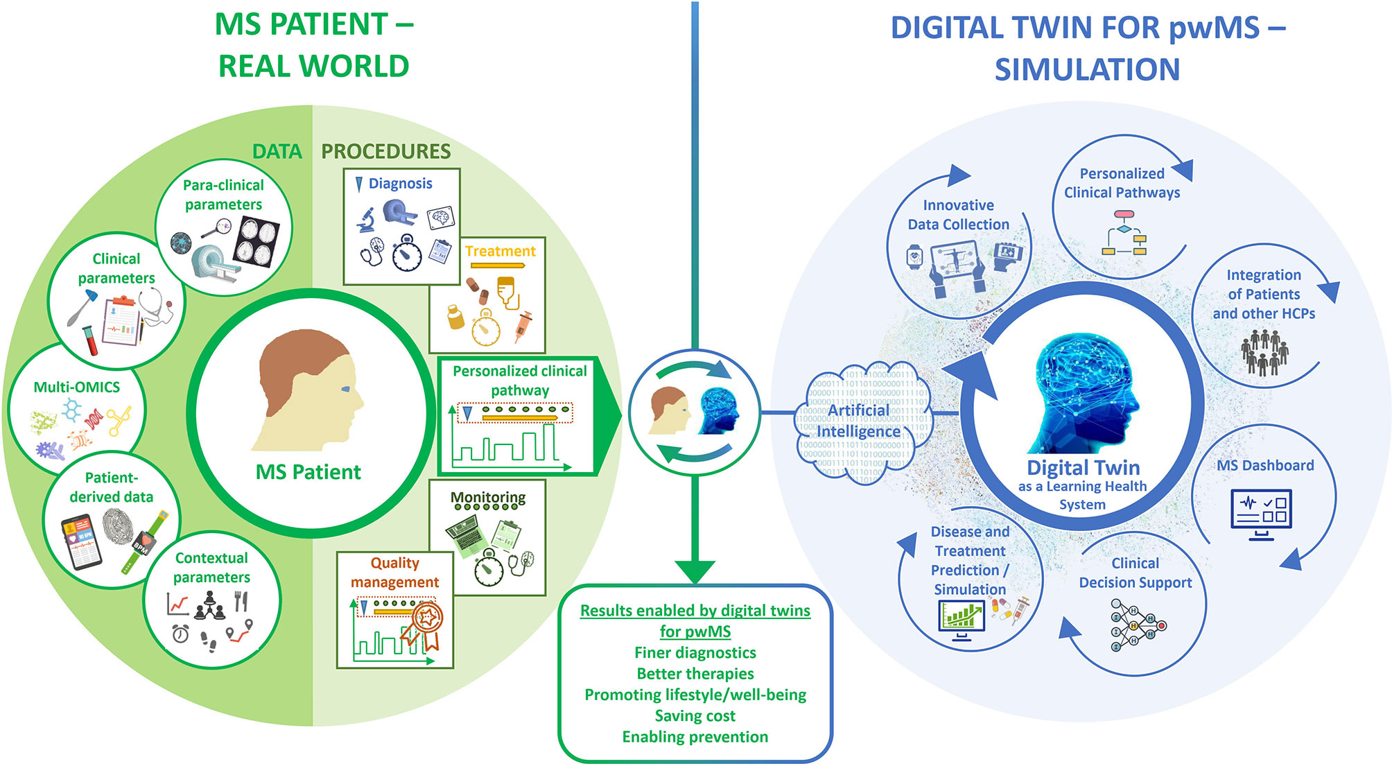 Frontiers  Digital Twins for Multiple Sclerosis