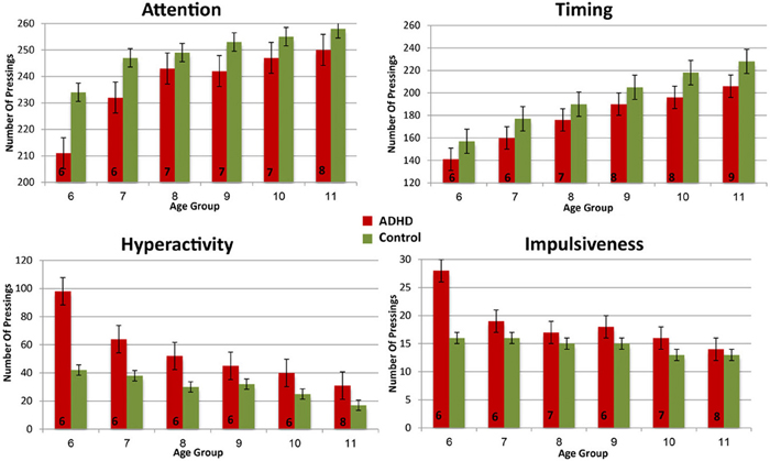 Adhd Maturity Lag Chart