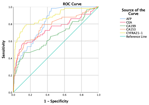 Frontiers | Clinical Significance of CYFRA21-1, AFP, CA-153, CEA, and ...