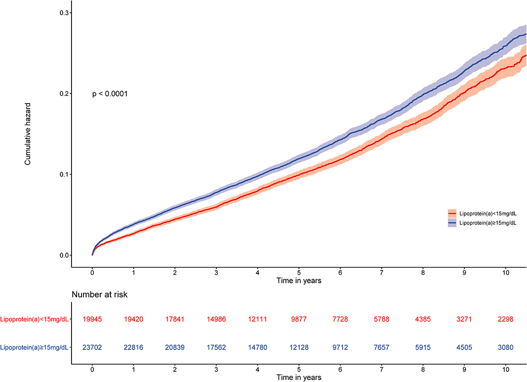 Frontiers  Association of Lipoprotein(a)-Associated Mortality and