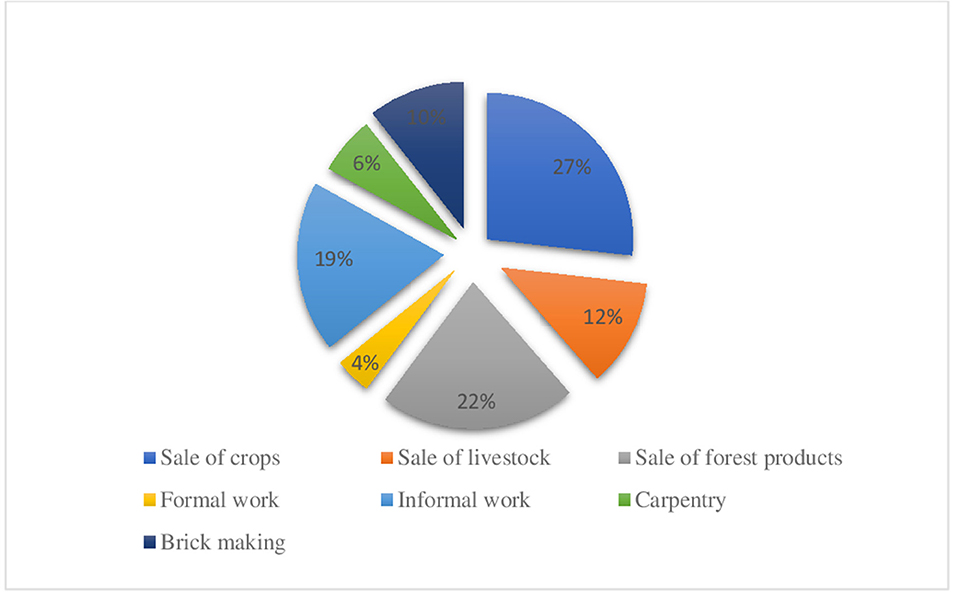 Frontiers  Community-based approaches to support the anchoring of  climate-smart agriculture in Tanzania