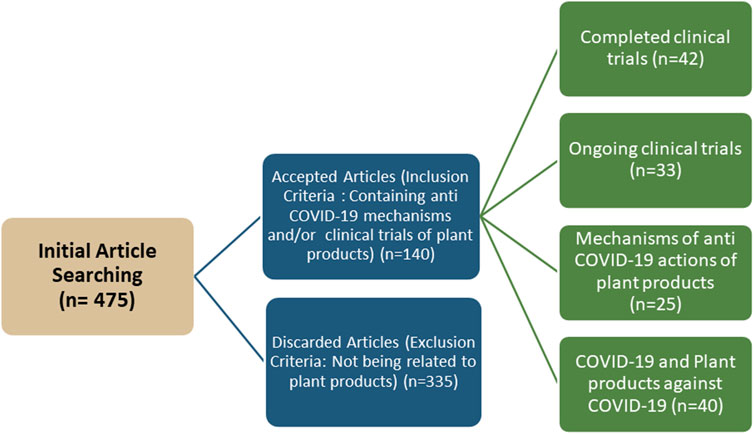 A comprehensive perspective of traditional Arabic or Islamic medicinal  plants as an adjuvant therapy against COVID-19 - ScienceDirect