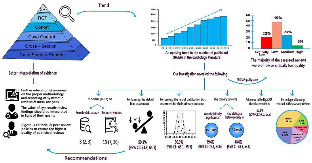 Compliance With Preferred Reporting Items for Systematic Review